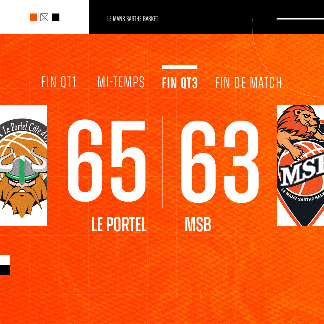 ⏱️ Fin QT3 Gros quart-temps 🦾 Les gars ont su retrouver l'efficacité offensive pour revenir à 2 petits pts 👊 #GoMSB 🦁