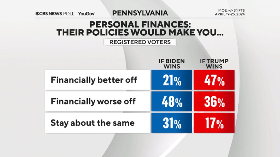 CBSNewsPoll tweet picture