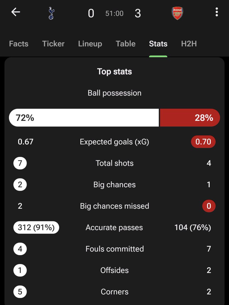 CheapPanini's tweet image. The thing about football is that goals are just a fundamentally unfair way of deciding who is the best, unlike say possession stats or who has the whitest kit/biggest gold chicken