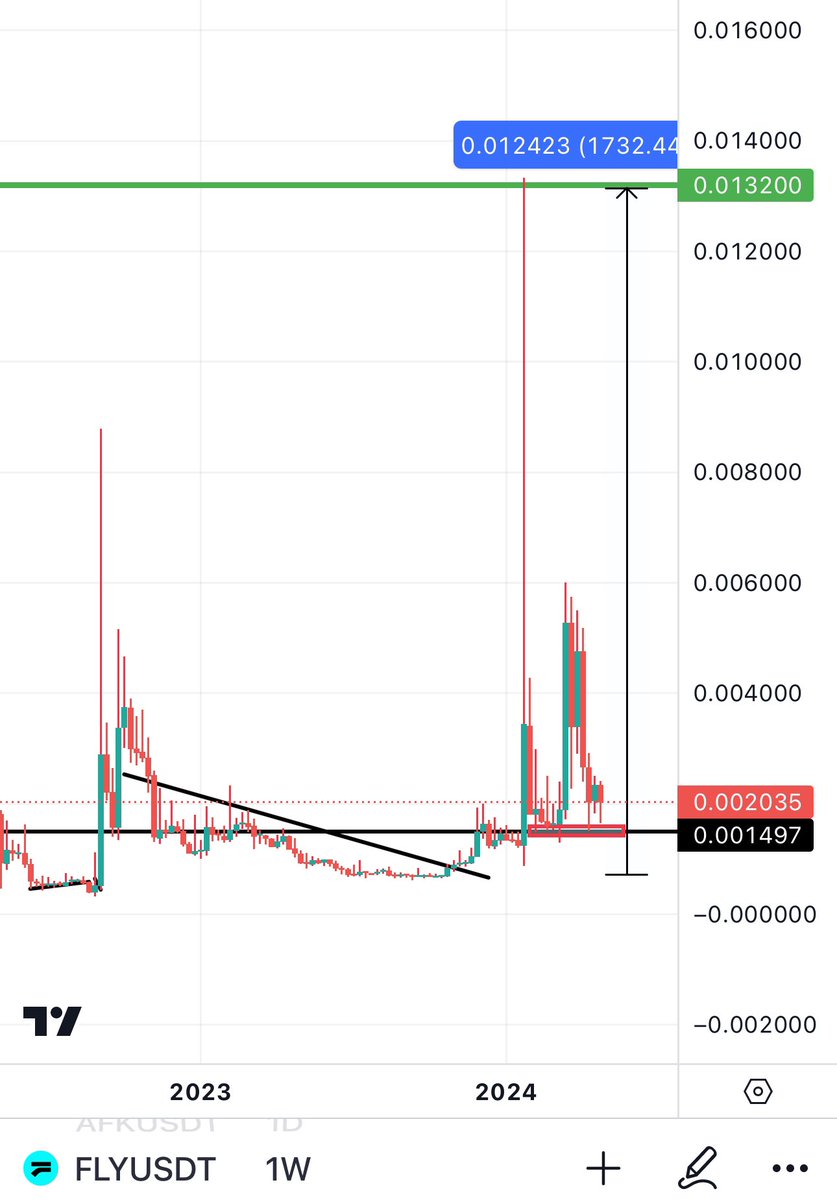 Last time i called $FLY It went up 1800% smashing all my green lines & more. Check the retweeted tweet and see how i mentioned that a big pump will come. The time before that i called $FLY and it did 2500%. First time 2500% Second time 1800% This time i expect around…