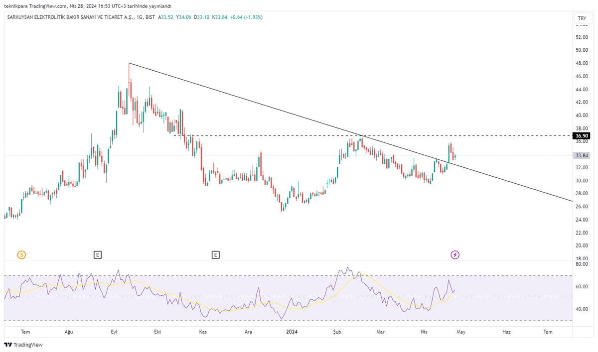 #sarky 

Alçalan kırılmış görünüyor.

Destek 32.40 üzerinde pozitif yorumlanabilir.
Yatay direnç 36.90 üzerine atarsa hareketleri hızlanabilir.

YTD 

#bist100