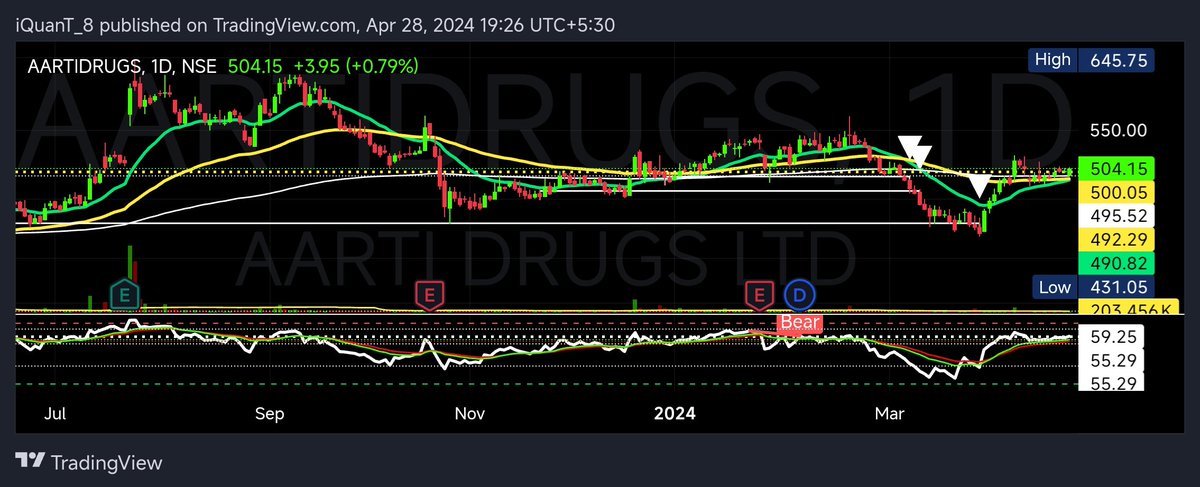 #AARTIDRUGS all EMAs converged along with Price consolidation in tight range on low volumes. #API