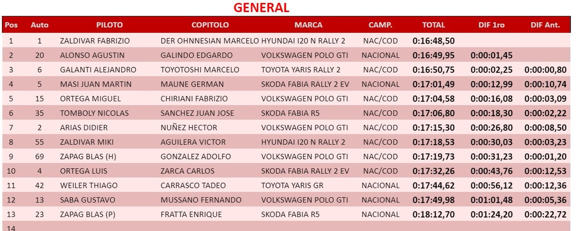 #RallySanPedro24 Tiempos de la PE3: Barrio San Francisco a Unión - 10 km.

Primera victoria de especial para el Toyota GR Yaris Rally2 de Alejandro Galanti. Fau Zaldívar sigue en la cima.

#ÚnicaEnRally #1120AM