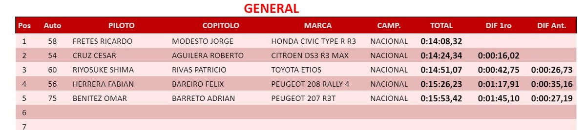 #RallySanPedro24 Tiempos de la PE2: Barrio Virgen de la Asunción a Mboy'i - 13,35 km.

Cambio en el liderato de la F2 con el ascenso de Ricky Fretes, a bordo del Honda Civiv Type R R3.

#ÚnicaEnRally #1120AM