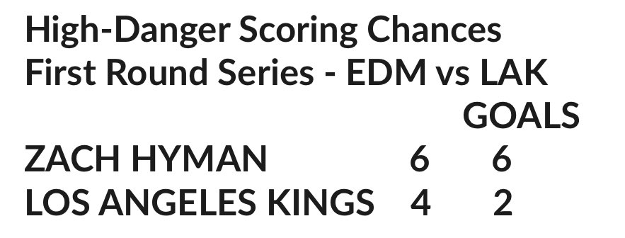 Hyman has more high-danger scoring chances than the entire Kings roster so far this series. And he is 6-for-6 converting on his high-danger shot attempts.
