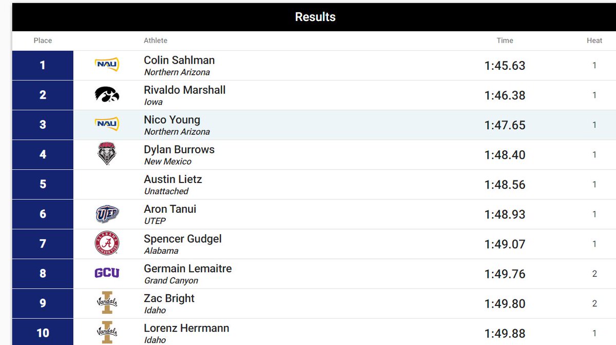 After running 3:33.96 for 1500 earlier this month, NAU's Colin Sahlman ran a big 800 pb of 1:45.63 in Tucson last night and took down NCAA indoor champ Rivaldo Marshall in the process. That's some serious speed for a 20-year-old miler! letsrun.com/forum/flat_rea…