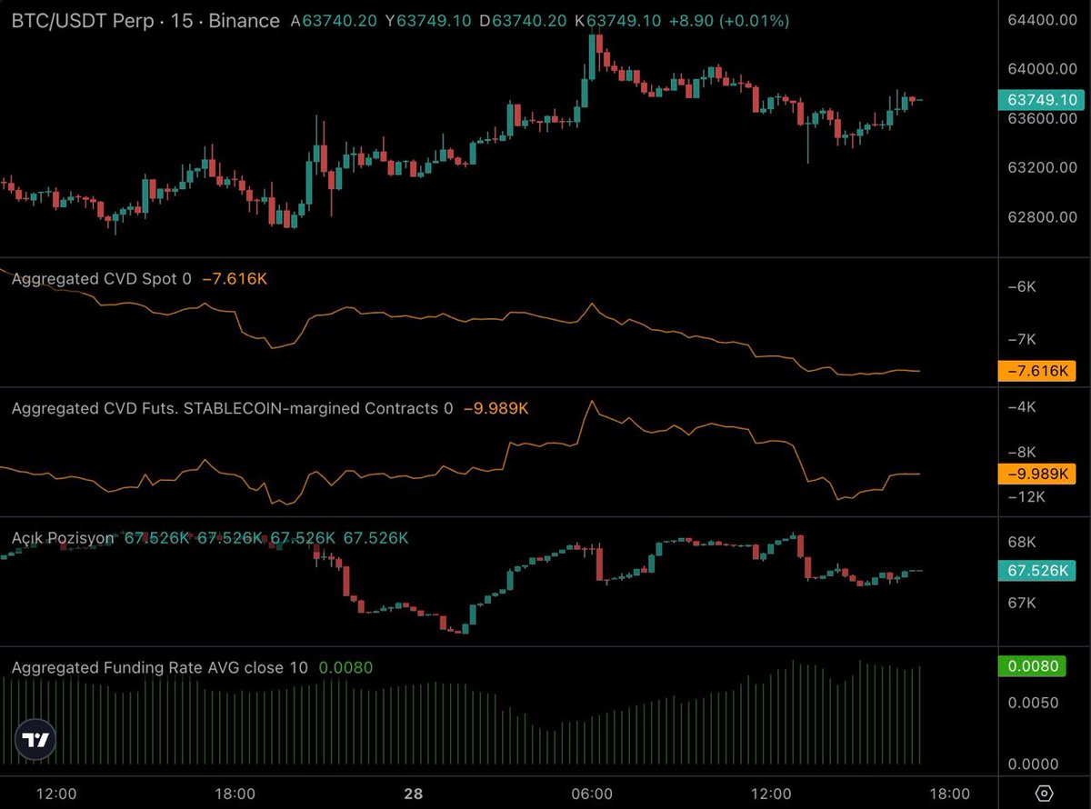 $BTC M15 Yapay zekanın fiyat, CVD, OI ve Funding Rate verilerini değerlendirerek yaptığı analiz: 1. Fiyat Grafiği: BTC/USDT paritesinin 15 dakikalık zaman diliminde fiyatı genel olarak yatay bir seyir izlemiş ve hafif yükseliş eğilimi göstermiştir. Fiyat, incelenen zaman