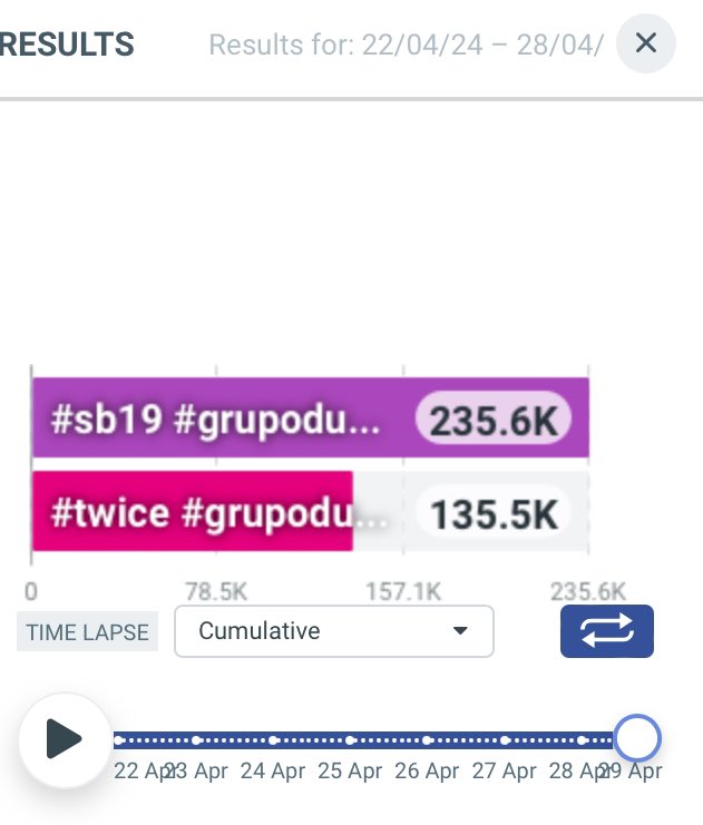 ONCES PLEASE!!! We’re a big fandom, but we’re losing by a huge margin! Our opponent is always using the hashtag in any of their tweets! SO WE ADVISE EVERYONE TO DO SO!! 😭🙏 DROP TWICE B-SIDES 🎯 500 replies I vote #TWICE for #GrupoDuplaInternacional at #SECAwards @JYPETWICE