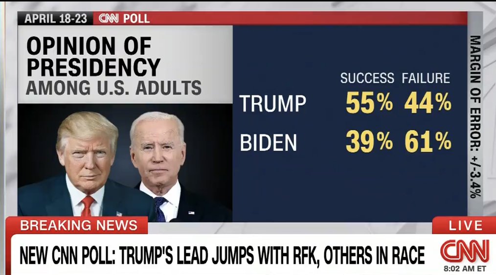 CNN: Would you consider Biden/Trump's presidency a success or a failure? Biden's presidency Success 39% Failure 61% — Trump's presidency Success 55% Failure 44% SSRS: #78 (2.0.3.0) | 4/18-23