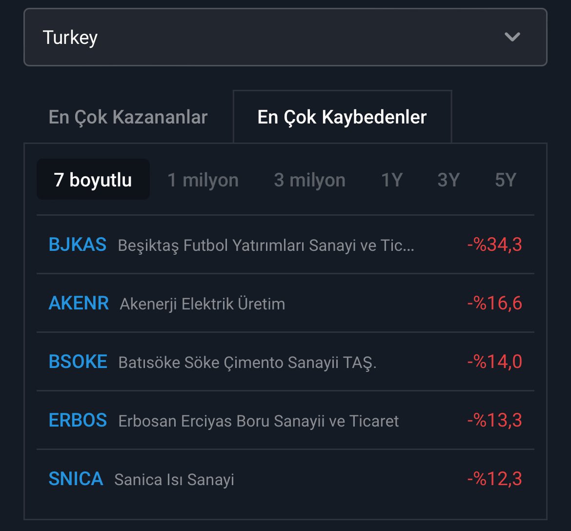 En çok kazanlar #uzerb #magen #akmgy #tspor #alkım En çok kaybedenler #bjtas #akenr #bsoke #erbos #SNICA