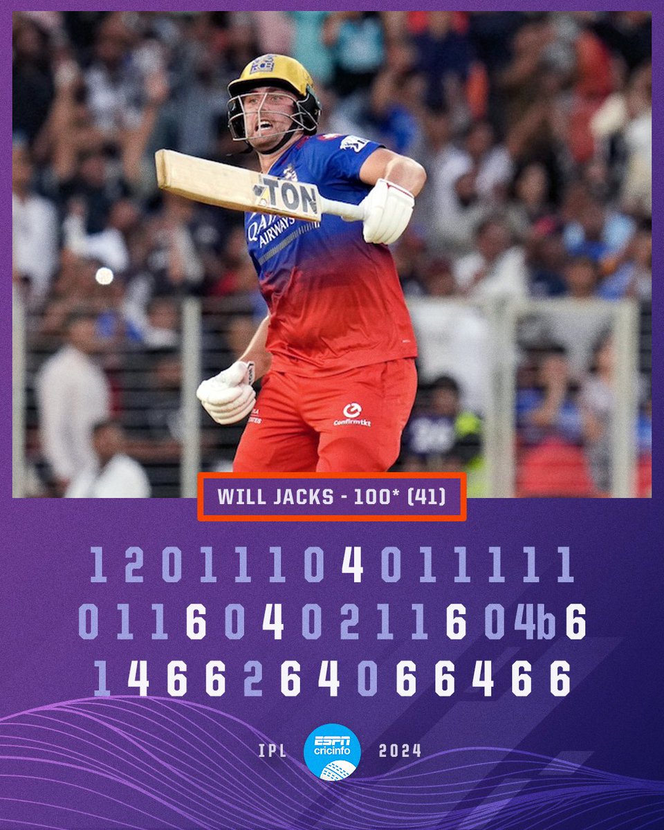 Will Jacks was on 17 off his first 17 balls, then scored 83 from the next 24 🤯 #GTvRCB | #IPL2024