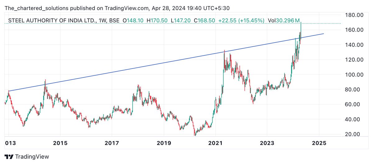 #SAIL CMP-168 Target -198, 231 SL-141

#multibagger
#multibaggers
#stocktobuy
#sharetobuy
#nifty #banknifty #sensex  #niftyoptions 
#trending #investing #stockmarket #topgainer #NSE #BSE #optiontrading