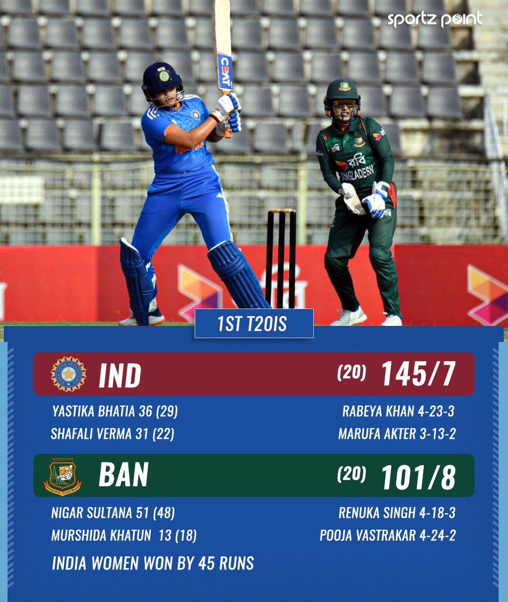 𝐈𝐧𝐝𝐢𝐚 𝐰𝐢𝐧 𝐭𝐡𝐞 𝐟𝐢𝐫𝐬𝐭 𝐓𝟐𝟎𝐈 𝐛𝐲 𝟒𝟒 𝐫𝐮𝐧𝐬! 💙🇮🇳

Bangladesh struggled to score but reached 101/8. Renuka Singh Thakur took three wickets, and Pooja Vastrakar got two.

#indianwomen #BANWvINDW #Imdiancricket #Bangladesh #BCCI #HarmanpreetKaur