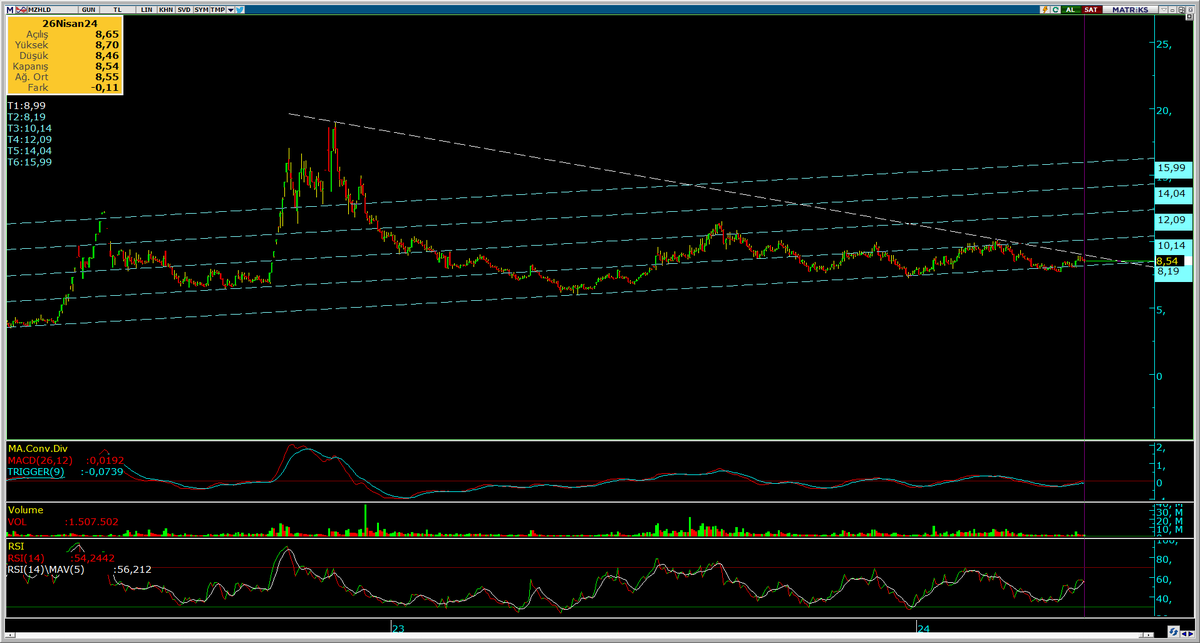 #mzhld günlük📈

Sıkıştır sıkıştır prostat olacaklar🤣🤣
8.99 düşen trend üstünde 10.14 ara kanal direnci var.
8.99 altında ise düşen ile yükselen arası (8.99-8.19) arası sıkışma devam eder..

8.19 trend desteği altında dikkatli olunmalı⚠️