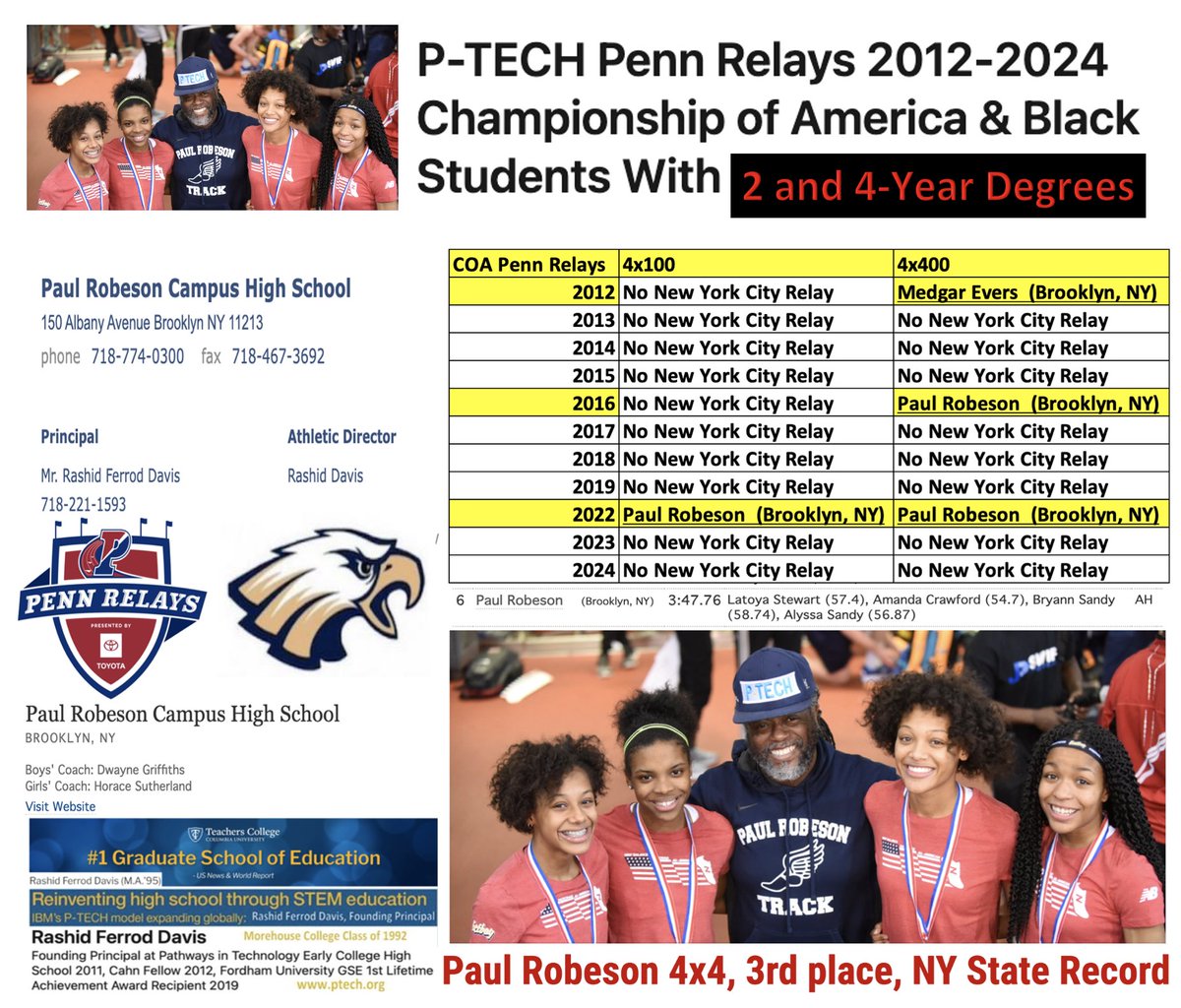 @pennrelays #PennRelays @PathwaysInTech 2012-2024 Championship of America & Black Students With 2 and 4-Year Degrees #weareptech #skillsbuild #skillsfirst #skills2030 @rashidfdavis #trackandfield @MDRC_News P-TECH 9-14 Evaluation 
'By the end of the first year of postsecondary