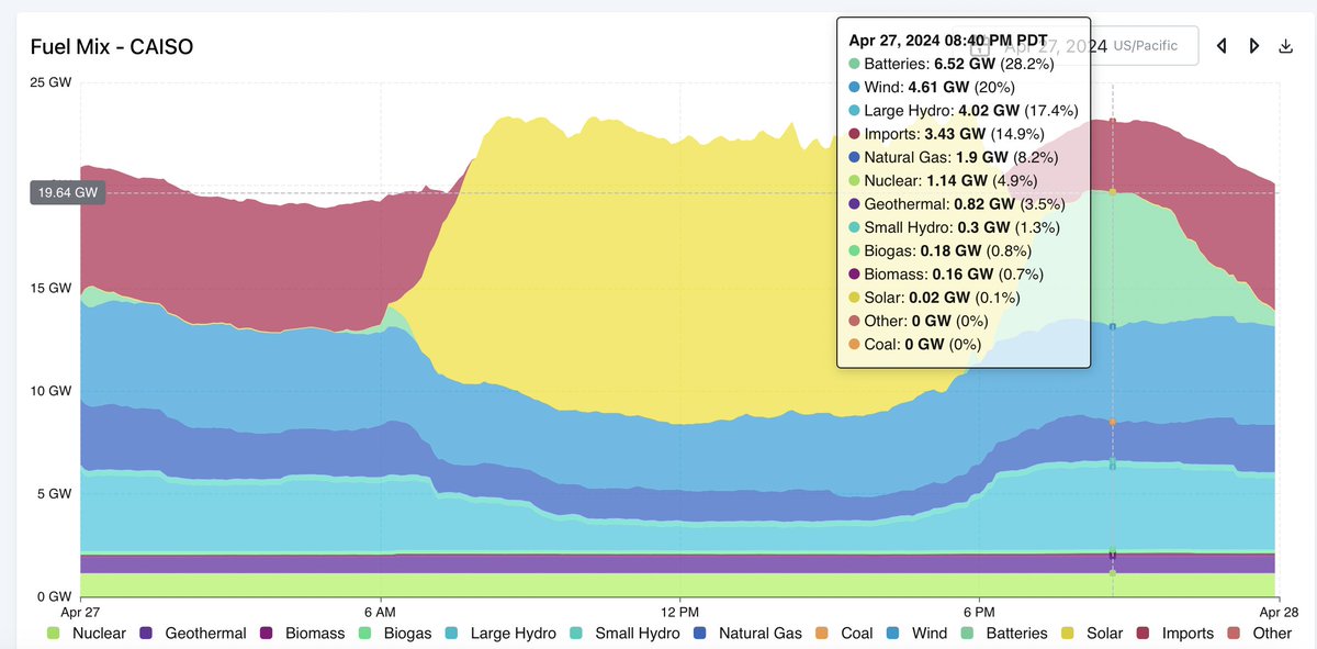 The latest in a series of battery discharge records occurred on @California_ISO grid last night. Battery discharge hit an all time high - 6.5 GW - at 8:40 PM. Note that gas usage at this time was under 2GW. A separate record was set as discharge reached 28% of load. 🧵