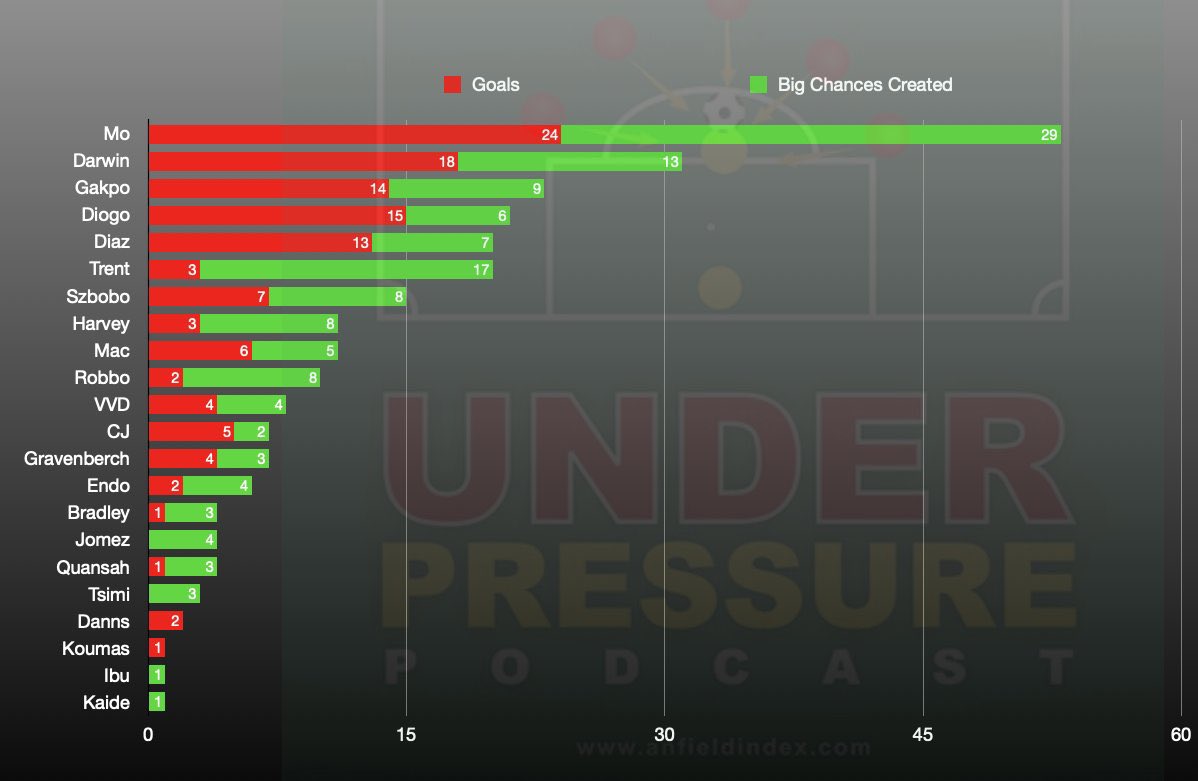 Gols + grandes chances criadas nessa temporada:
