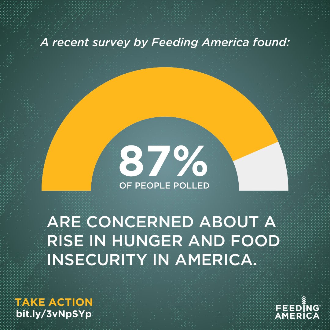 POLL: Hunger & food insecurity are top of mind. Increasing funding for #TEFAP and strengthening #SNAP would offer meaningful support for our neighbors facing hunger. 📣 Ask lawmakers to pass a #FarmBill that invests in nutrition programs ➡️ bit.ly/3vNpSYp