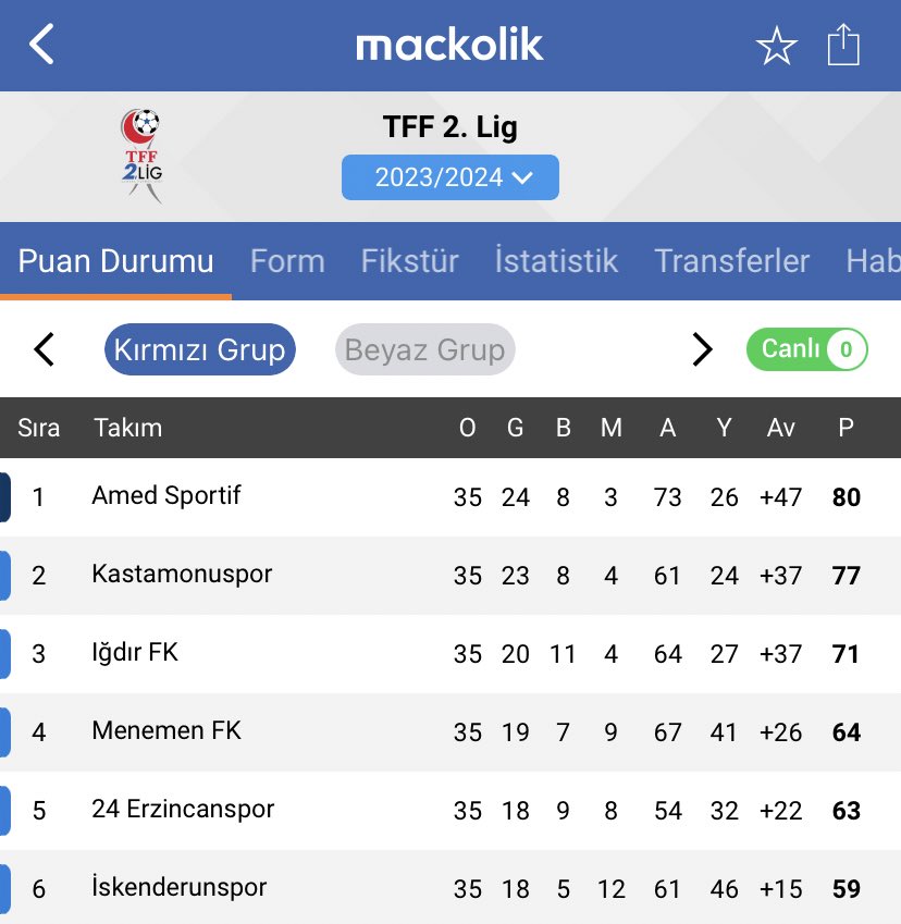 🏆 Amedspor, 2. Lig Kırmızı Grup’un bitimine bir hafta kala şampiyonluğunu ilan ederek 1. Lig’e yükseldi.