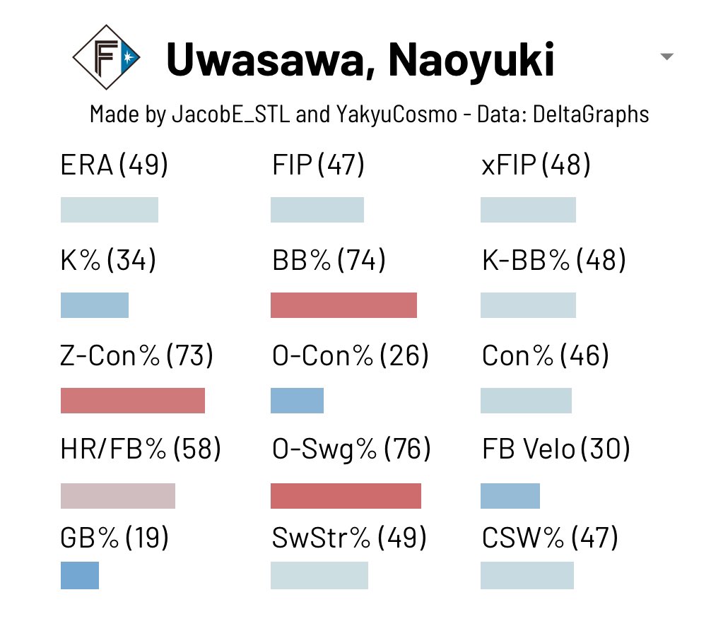 Here’s what Naoyuki Uwasawa did in NPB last year. Typically only 89-92 on the fastball but it’s a very deep arsenal with a curve, fork, slider, cutter, changeup, sinker. From 2018-2022 his K% was consistently over 20% and he gets above-average chase.