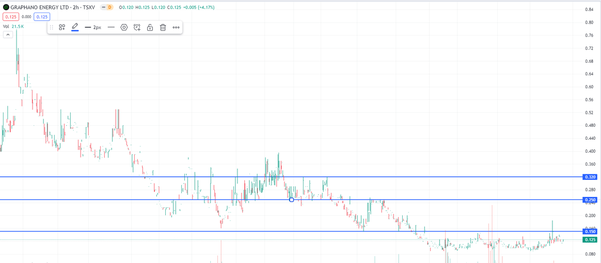 $GEL $GEL.v 
#graphite #graphene #anode #batterymetals
💪Punched above 15 resistance twice 
💪Next level 25,32, blue sky to 40's. 

Beside $NGC $NGC.v... can it stay cheap for this long?? 

$NOU $NMG $ZEN $GRAT $SYA