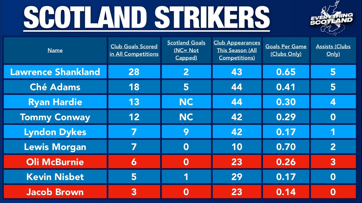 🏴󠁧󠁢󠁳󠁣󠁴󠁿⚽️| 𝙎𝙩𝙧𝙞𝙠𝙚𝙧𝙨 𝙞𝙣 𝙛𝙤𝙘𝙪𝙨 With 23 days to go till Steve Clarke is expected to name his Euro 2024 long list squad, let’s see how the forward options are fairing. Lawrence Shankland continues to lead the charts, however the Hearts Captain has only scored once in his…