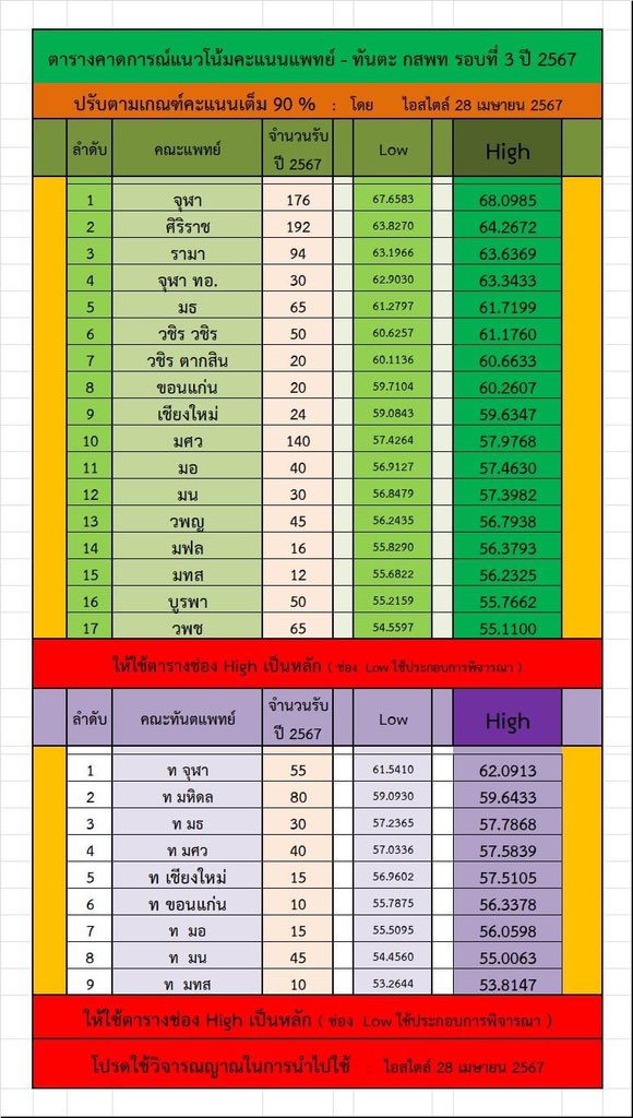 คะแนนคาดการณ์กสพท #dek67 ของคุณไอสไตล์ออกมาแล้วนะคะ ปีก่อนๆของคุณไอสไตล์ค่อนข้างตรงมากๆค่ะ ส่วนใหญ่ปีก่อนคลาดเคลื่อนหลักทศนิยมค่ะ ยังไงลองเทียบแล้วจัดอันดับกันดีๆน้าทุกคน