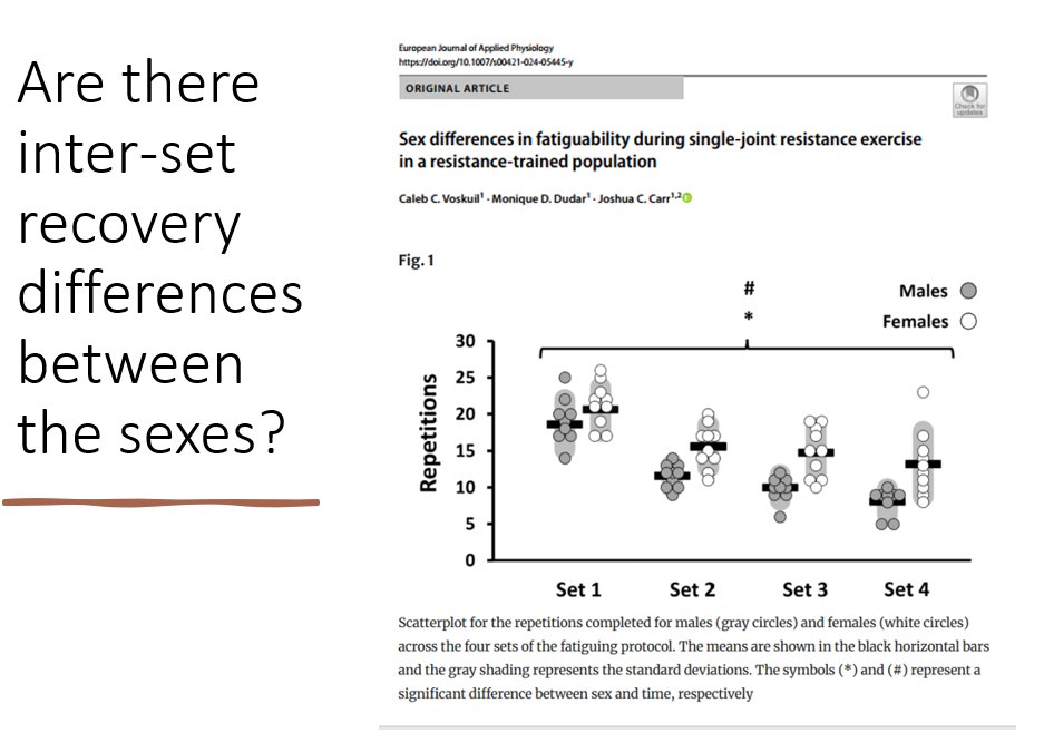 New study shows that women have a greater inter-set recovery capacity during resistance training compared to men. Results suggest that women may be able to employ shorter rest periods between sets without compromising muscular adaptations. link.springer.com/article/10.100…