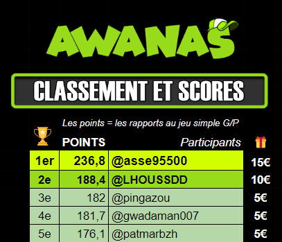 📢Les résultats du jour / Dim. 28 Avr.
Challenge 'LA COURSE' / #JeuxConcours
LA COURSE du ZE5 ordre @ZEturfFr
Arrivée officielle🏁4-9-14-7-2
(Classement provisoire)
Bravo à tous 😀👍