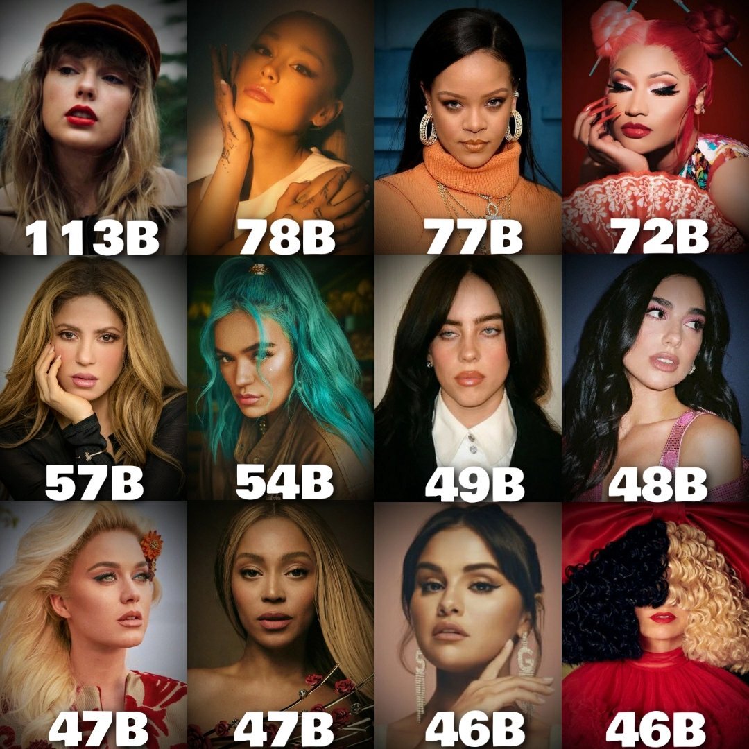 Artistas femeninas más reproducidas de todos los tiempos en Spotify y YouTube combinadas. 
#Shakira la artista latina más escuchada!