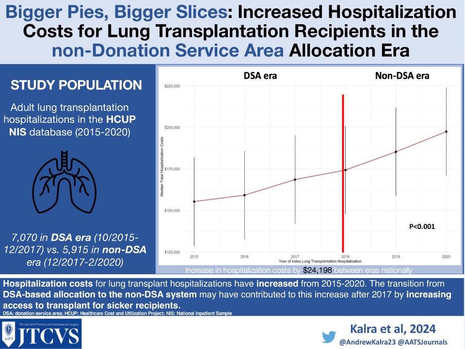 Presenting now: Bigger Pies, Bigger Slices: Increased Hospitalization Costs for Lung Transplantation Recipients in the non-Donation Service Area Allocation Era. Kalra, Bush, et al. doi.org/10.1016/j.jtcv… #JTCVS #AATS2024 @AndrewKalra23 @armaan_akbar @benjamin_shou @ErrolBushMD