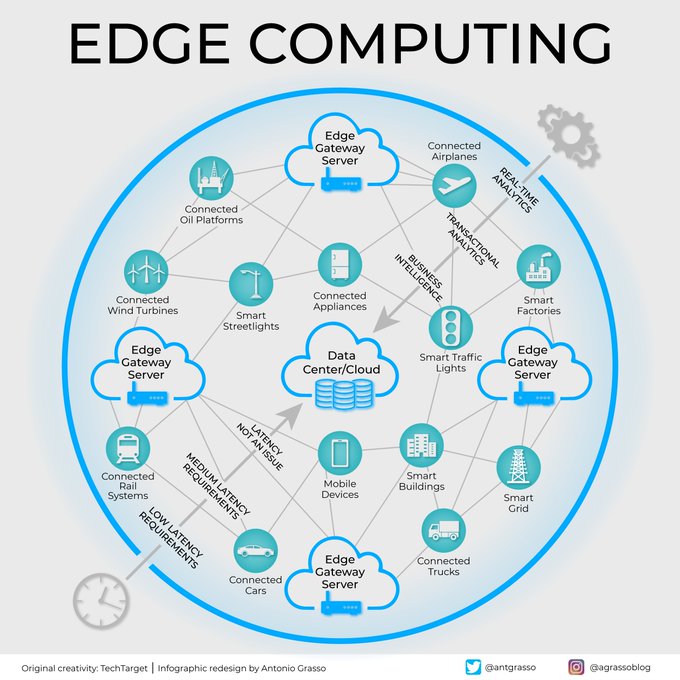 The #EdgeComputing paradigm describes a #proximity computational model needed for low data latency and #network traffic reduction while obtaining data analytics and elaboration close to the device where the #data is generated. Rt @antgrasso #IoT #IIoT