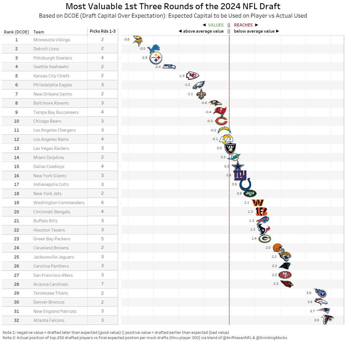 some have asked what this looks like only at the top of the draft here you go: Most Value Extracted from the 1st Three Rounds of the 2024 NFL Draft top-10 teams in value in both 1st three rounds and full draft: Vikings Lions Steelers Chiefs Eagles Saints Ravens bottom-10 in…