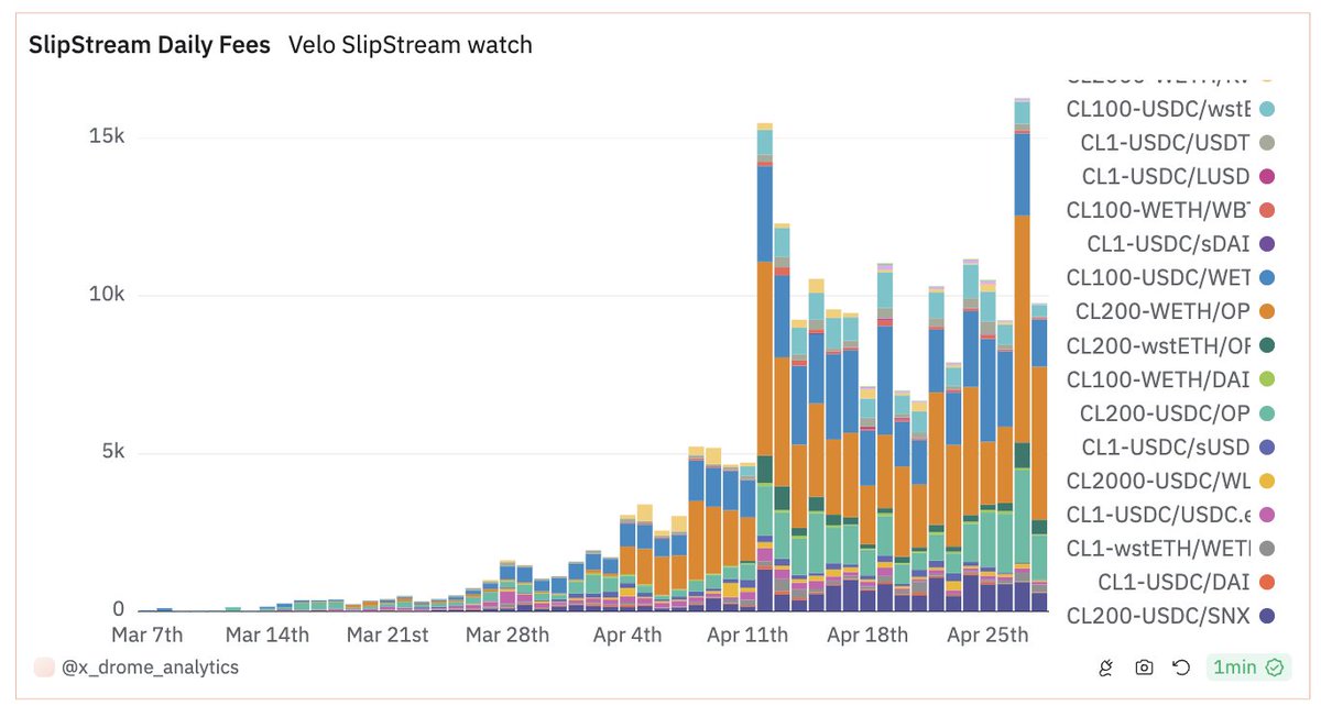 Slipstream fees have set a new record high. 🚵‍♀️