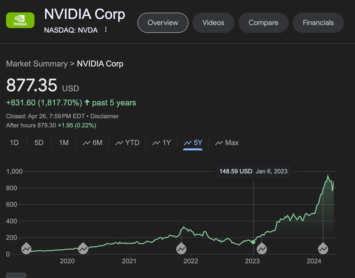 Nvidia is the largest manufacturer of GPUs, used to develop AI. $NVDA was $150 at the beginning of 2023, is $877 today. this 5.5x happened during a terrible world economy. What do you think will happen to the gud AI projects with micro mcaps when the real bull comes to crypto?
