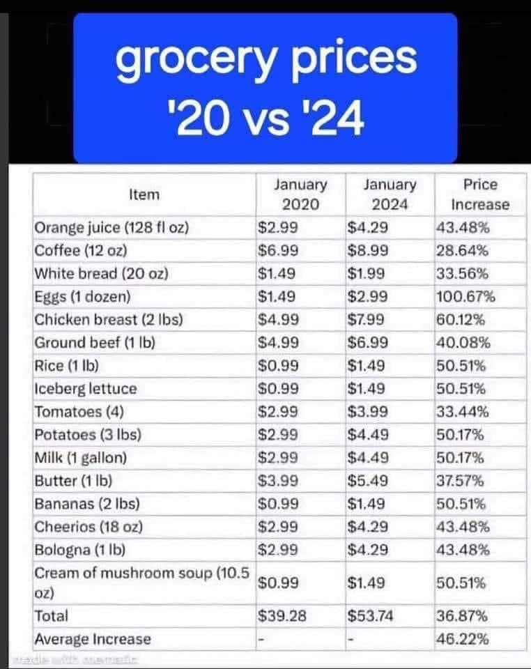 I am so thankful for Bidenomics. I enjoy paying much more for literally everything. I probably would have just wasted the extra money so why not put it towards all these things. What a great job he’s doing. SMH 🤦‍♂️