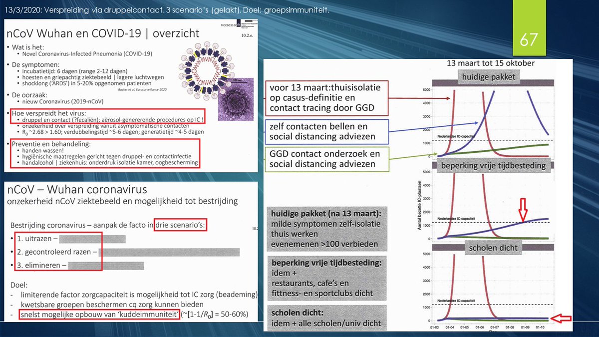 Het werd de gecontroleerde lockdown. Het RIVM ging uit van druppelbesmetting en dat social distancing zou helpen, evenals alles (incl scholen) sluiten. Daardoor zouden wij onder de grens van de IC-capaciteit blijven (rode pijlen). 6/