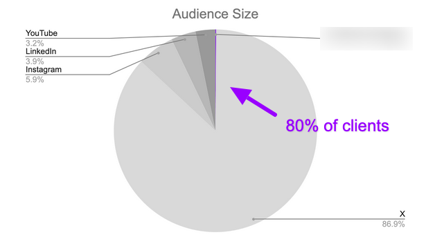 Next week inside the likesaintcash.com newsletter: 80% of my clients come from 0.13% of my audience. It's not that I get more leads. I just designed my funnel to get better leads. Next week I'll show you how to do this too. Click above to join.