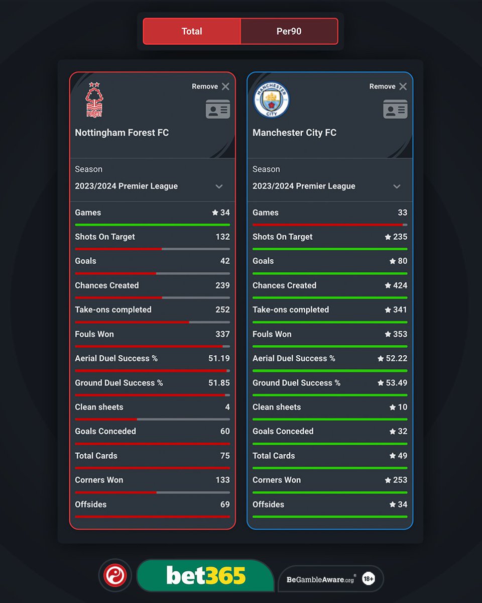 Nottingham Forest XI: Sels; Niakhate, Boly, Murillo; Williams, Danilo, Gibbs-White, Aina; Elanga, Wood, Hudson-Odoi. Man City XI: Ederson; Walker, Ake, Gvardiol; Akanji, Rodri; Doku, Bernardo, De Bruyne, Grealish; Alvarez. #NFOMCI | @bet365 | #Ad