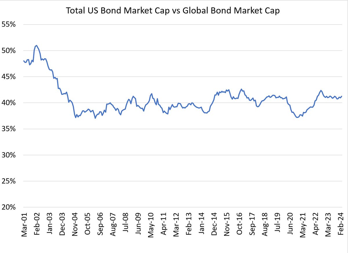 The total quantity of US bonds has grown only marginally relative to the rest of the world h/t @profplum99