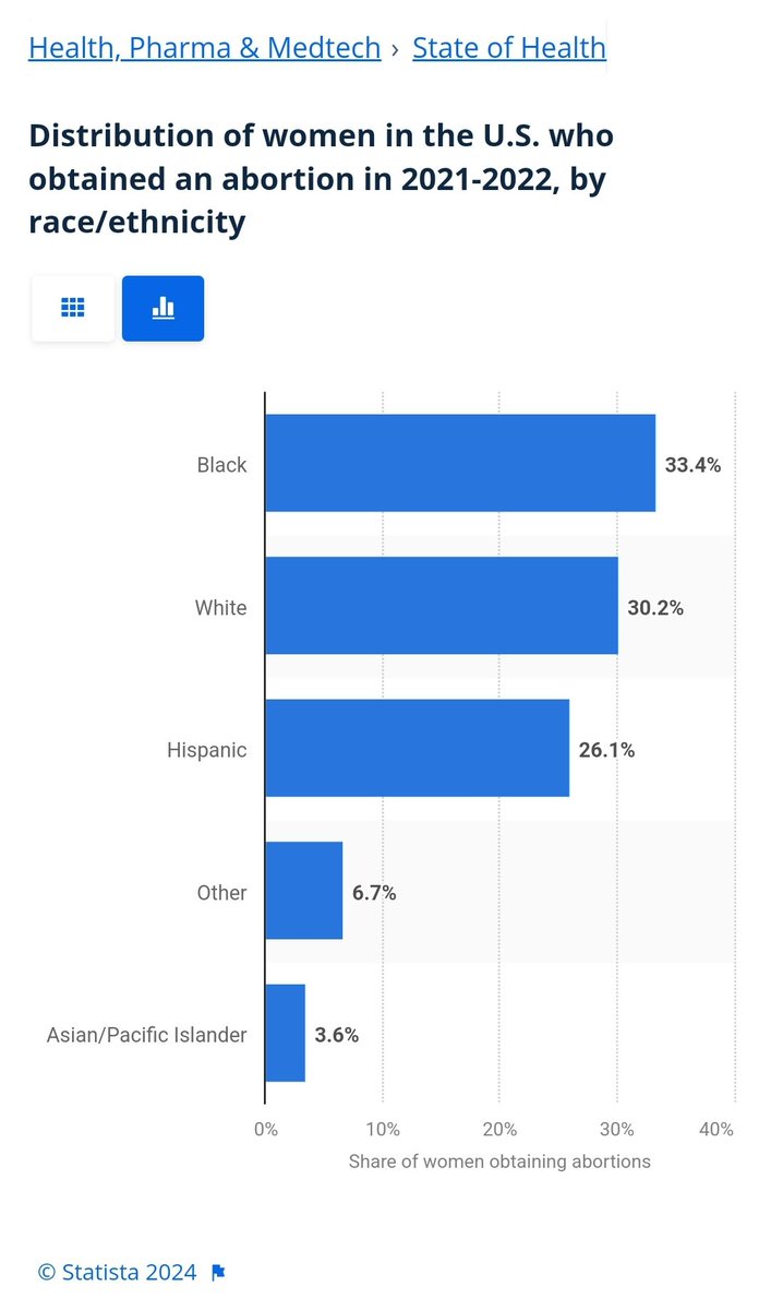 So...close to 70% of women who get abortions are not white. No wonder the democrat elite push abortion so hard.