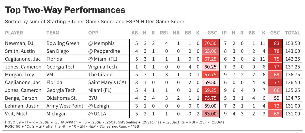 After @GTBaseball Cam Jones threw a CG AND added four hits at the plate, we were curious where that fell on the top two-way performances this season (using a simple metric). He appears twice T10 while @BGSU_Baseball DJ Newman's 7 IP, 11 K w/ 3-for-5, HR, 4 RBI tops the list.