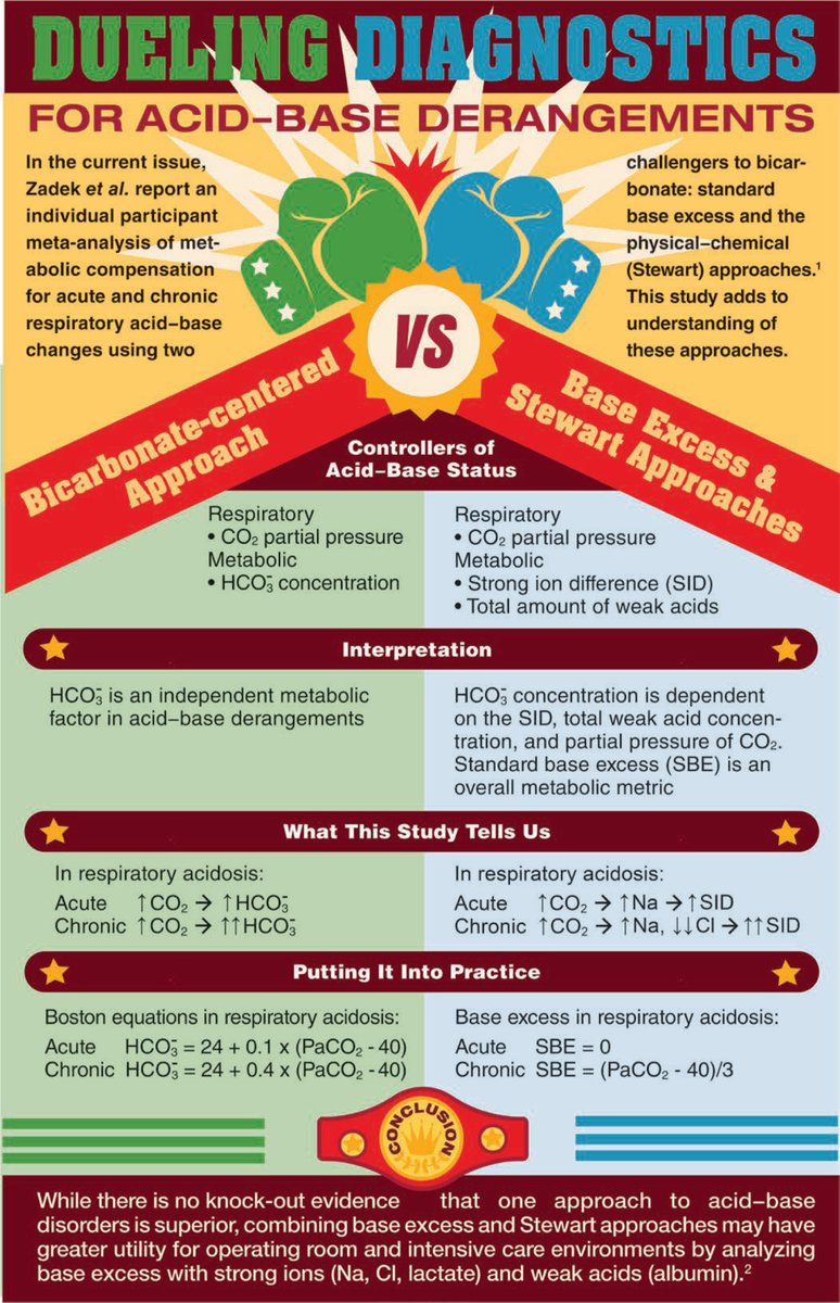 #Infographic in #Anesthesiology - Dueling Diagnostics for Acid–Base Derangements: Bicarbonate-centered Approach versus Base Excess and Stewart Approaches 🎨 ow.ly/WKWk50Rpuel