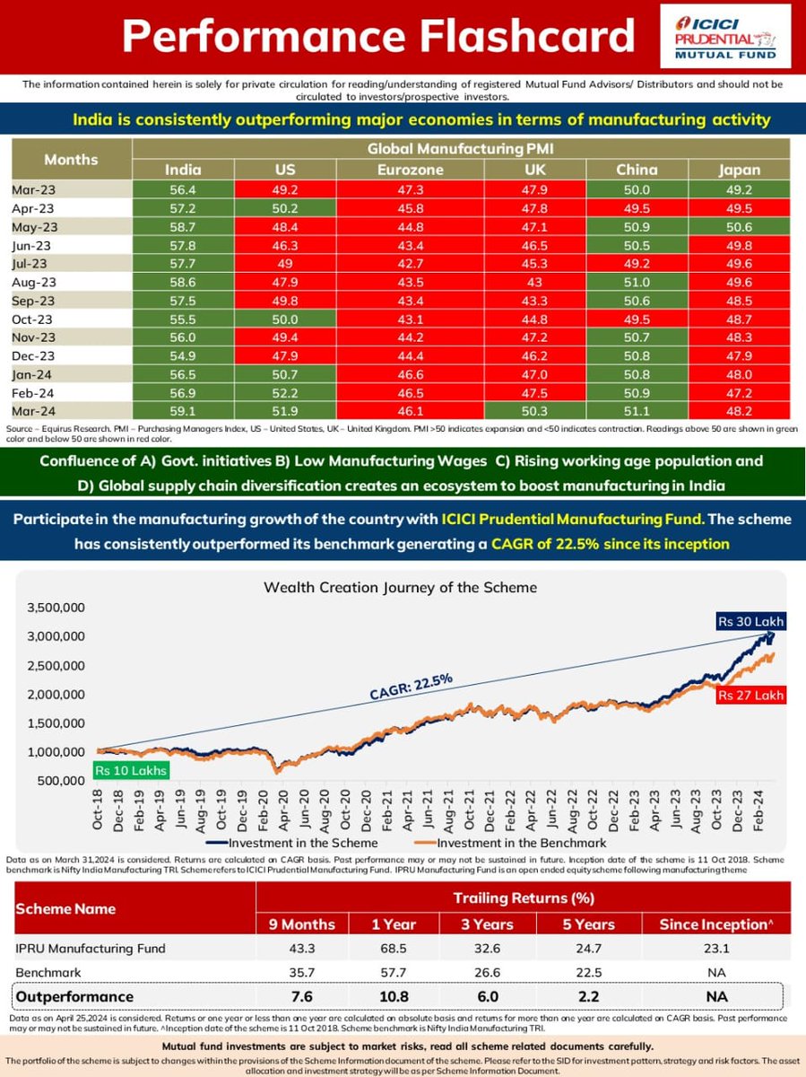 *The Performance you know !! The Reason You Don't*
#manufacturing #fund #MutualFund #investments #investingforbeginners