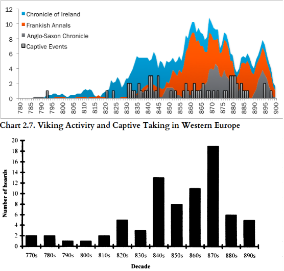 Frequency of Viking raids from Western chronicles compared with Carolingian coin hoards found per decade.
When people faced raids they hid their money.