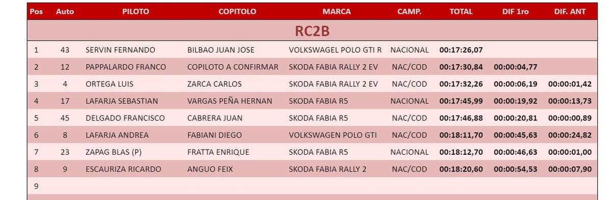 #RallySanPedro24 Tiempos de la PE3: Barrio San Francisco a Unión - 10 km.

RC2B: Nuevo cambio en la punta, ahora Fernando Servín pasa a comandar la clase.

#ÚnicaEnRally #1120AM