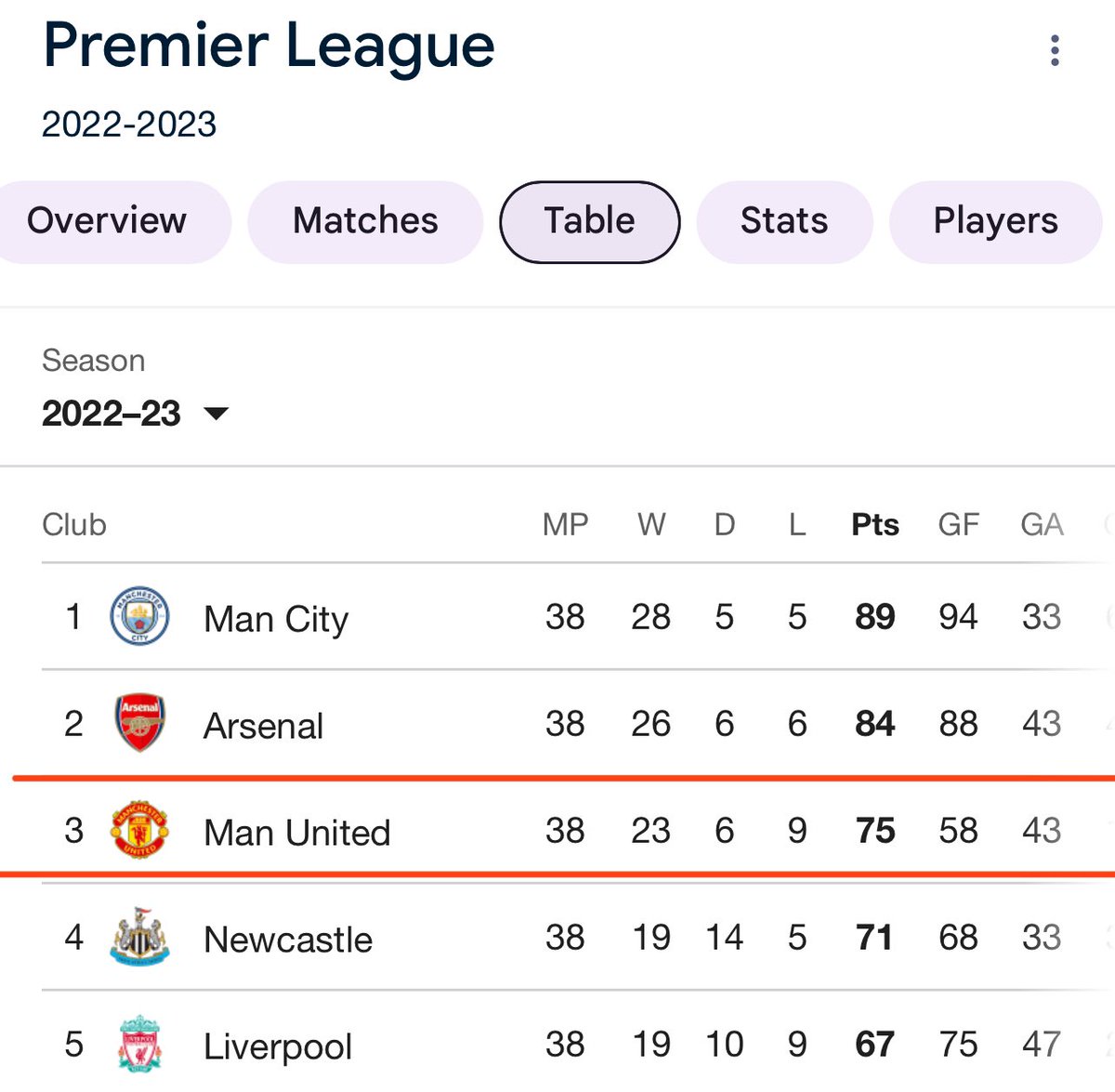 Did everyone forget about this? 👇🏻👇🏻👇🏻

▪️ We finished 3rd last season. TOP 3
▪️ Won the Carabao Cup 
▪️ Went into the FA cup Final. 

➖ That was Erik Ten Hag 1st season and now our fanbase wants him gone ? 

➖ Patience is needed, the club is getting a new sporting structure…