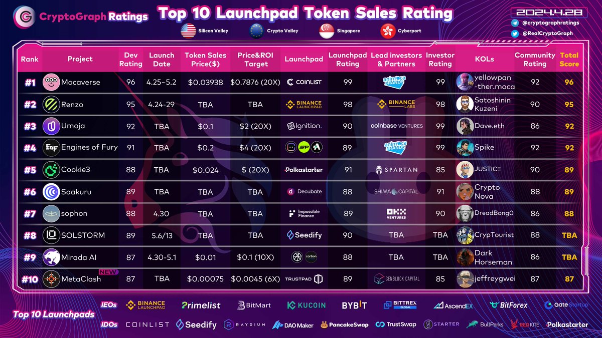 Top10 Launchpad Token Sales Rating Apr. 28 New : #10 @MetaClashDAD 87 @TrustPad @GenblockCapital @jeffreygwei