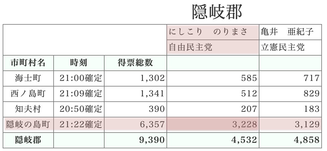 『竹島』が属する隠岐の島町。
ここは錦織さんを選んだんだ………

なんかもうそれだけで少し救われた。
www1.pref.shimane.lg.jp/contents/shich…