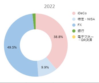 2022年の現金比率はどうかしてたにゃ🐈リピート系FXでAUDNZD🐨🥝回してだけど無事に乗り切れたのは偶然としかいえニャい🐈危なかったにゃ🐈